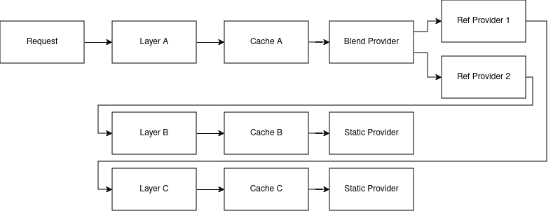 Blend request flow