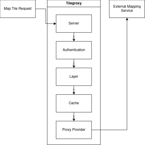 Proxy flow diagram